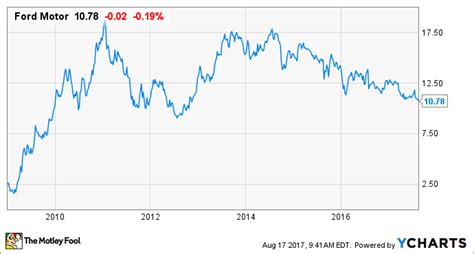 ford motor stock market